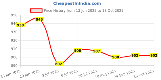 amazon.in loom tree LOOM TREE® 6x5x Presta to Schrader Valve Adaptor Converter Bike Pump Connector Red | Cycling | Bicycle Accessories | Pumps loom tree Price History Graph from 13 Jun 2025 to 18 Oct 2025