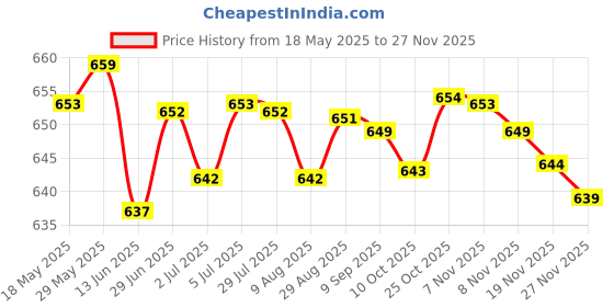 amazon.in loom tree LOOM TREE® 6xCorded Ear Plugs Noise Cancelling Noise Reduction Earplugs for Studying | Facility Maintenance & Safety | Personal Protective Equip/Ppe | Ear Plugs & Ear Muffs | Ear Plugs loom tree Price History Graph from 18 May 2025 to 27 Nov 2025