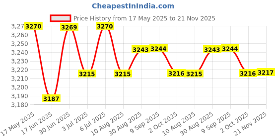 amazon.in loom tree LOOM TREE® 6xElbow Wrap Weightlifting Elbow Support for Pull up Bar Training Sports Green | Fitness, Running & Yoga | Strength Training | Wrist & Knee Wraps loom tree Price History Graph from 17 May 2025 to 21 Nov 2025