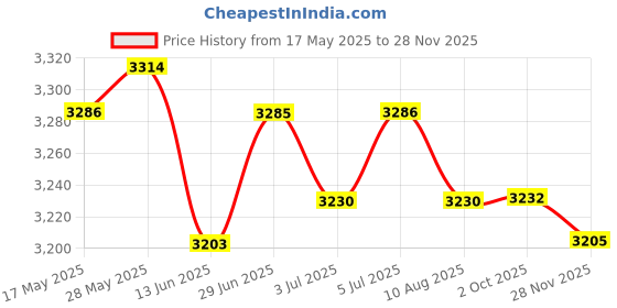 amazon.in loom tree LOOM TREE® 6xElbow Wrap Weightlifting Elbow Support for Pull up Bar Training Sports Orange | Fitness, Running & Yoga | Strength Training | Wrist & Knee Wraps loom tree Price History Graph from 17 May 2025 to 28 Nov 2025