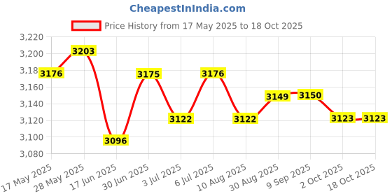 amazon.in loom tree LOOM TREE® 6xElbow Wrap Weightlifting Elbow Support for Pull up Bar Training Sports Red | Fitness, Running & Yoga | Strength Training | Wrist & Knee Wraps loom tree Price History Graph from 17 May 2025 to 17 Oct 2025