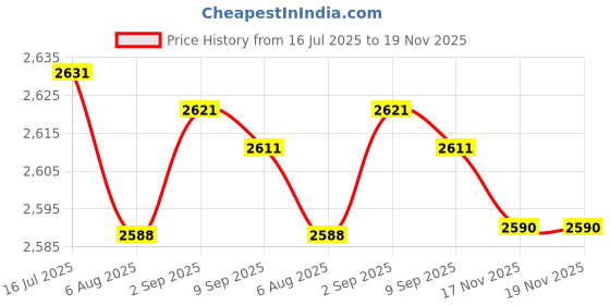 amazon.in loom tree LOOM TREE® 6xIce Auger Drill Adapter Sleeve Quick Change Replacement Parts Connection Rod | Fishing | Fishing Equipment | Ice Fishing Accessories loom tree Price History Graph from 16 Jul 2025 to 17 Nov 2025