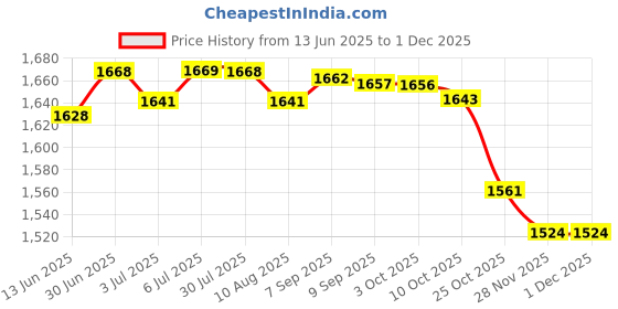 amazon.in loom tree LOOM TREE® 6xMini Micro Submersible Water Motor Pump DC 3-5V 1.2-1.6L/Min Low Noise | Hydraulics, Pneumatics & Pumps | Pumps & Pump Accessories | Other Pumps loom tree Price History Graph from 13 Jun 2025 to 30 Nov 2025