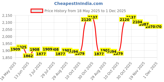 amazon.in loom tree LOOM TREE® 6xSilicone Earplugs Waterproof Noise Reduction for Sleeping Snoring Loud Noise | Facility Maintenance & Safety | Personal Protective Equip/Ppe | Ear Plugs & Ear Muffs | Ear Plugs loom tree Price History Graph from 18 May 2025 to 30 Nov 2025