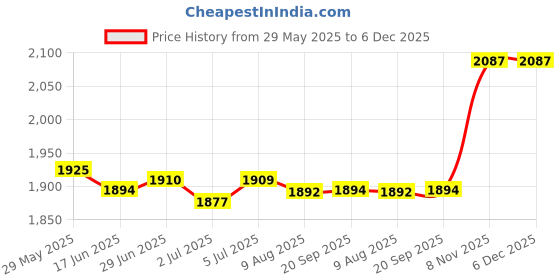 amazon.in loom tree LOOM TREE® 6xSilicone Earplugs Waterproof Noise Reduction for Sleeping Snoring Loud Noise | Facility Maintenance & Safety | Personal Protective Equip/Ppe | Ear Plugs & Ear Muffs | Ear Plugs loom tree Price History Graph from 29 May 2025 to 5 Dec 2025