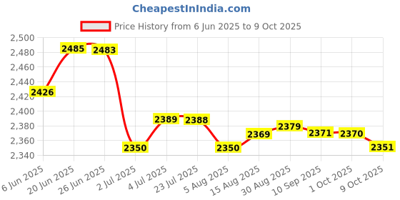 amazon.in loom tree LOOM TREE® 6xSpit Valve Cork Water Key Replacement Accessory Part Wood | Brass | Cornets loom tree Price History Graph from 6 Jun 2025 to 9 Oct 2025