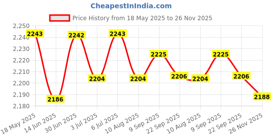 amazon.in loom tree LOOM TREE® 6xYoga Strap Flexible Non Elastic Stretching Strap for Sports Dance Gymnastics 4cmx80cm Gray and Pink | Fitness, Running & Yoga | Yoga & Pilates | Yoga Straps loom tree Price History Graph from 18 May 2025 to 26 Nov 2025