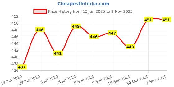 amazon.in loom tree LOOM TREE® 7Pcs Fishing Rod Guides Tip Tops Repair Ceramic Ring Rod Building Eye Rings 7 Sizes | Authentic Collector's Piece | Rare Collectible | 7 Pieces Fishing Rod Guides loom tree Price History Graph from 13 Jun 2025 to 30 Oct 2025