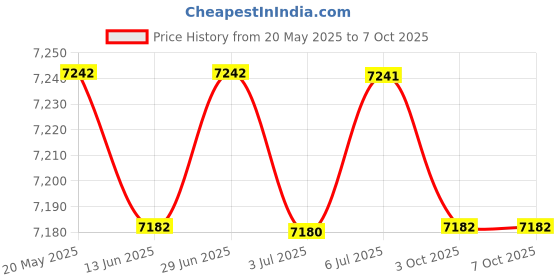 amazon.in loom tree LOOM TREE® 8 Pieces 9070C Spark Plug Wire for Chevy 4.8L 5.3L 6.0L LS3 LS7 LT R1R7 | Parts & Accessories | Car & Truck Parts | Ignition Systems | Ignition Wires loom tree Price History Graph from 20 May 2025 to 7 Oct 2025