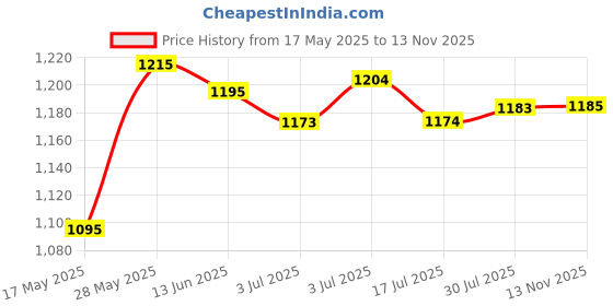 amazon.in loom tree LOOM TREE® 8mm Shank Carbide Router Bit Woodworking Milling Tool 7/8'' Opening Diameter | Tools | Power Tools | Router Bits loom tree Price History Graph from 17 May 2025 to 13 Nov 2025