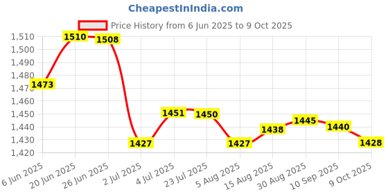 amazon.in loom tree LOOM TREE® 8x20 Pieces Spit Valve Cork Water Key Replacement Accessory Part White | Brass | Cornets loom tree Price History Graph from 6 Jun 2025 to 9 Oct 2025