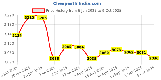 amazon.in loom tree LOOM TREE® 8xSpit Valve Cork Water Key Replacement Accessory Part Wood | Brass | Cornets loom tree Price History Graph from 6 Jun 2025 to 9 Oct 2025