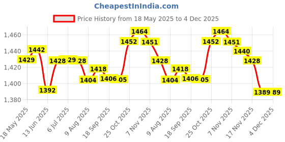 amazon.in loom tree LOOM TREE® 9X Double Sided Mileage Piece Wooden Milestone Photo Card for Baby Children Boys Version | Keepsakes & Baby Announcements | Other Baby Keepsakes loom tree Price History Graph from 18 May 2025 to 4 Dec 2025