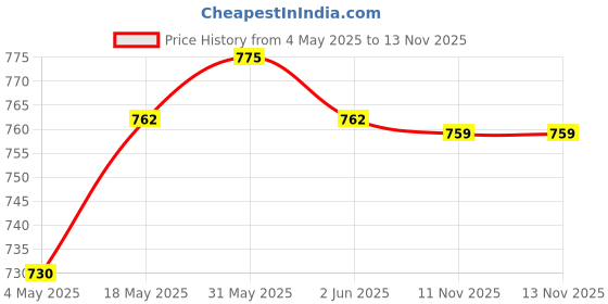 amazon.in loom tree LOOM TREE® ABS Trumpet Mute for Practice Golden | Brass | Parts & Accessories | Mutes loom tree Price History Graph from 4 May 2025 to 13 Nov 2025