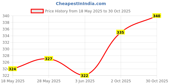 amazon.in loom tree LOOM TREE® Adjustable Eyeglasses Rope Neck Cord Glasses Holder Retainer 27" #2 | Vision Care | Other Vision Care loom tree Price History Graph from 18 May 2025 to 30 Oct 2025