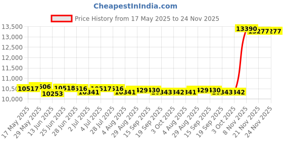 amazon.in loom tree LOOM TREE® Adjustable Toddlers Bath Stand Required Bath Bath Hug for Toddlers Infant 0-6 Months Blue | Bathing & Grooming | Bath Tubs loom tree Price History Graph from 17 May 2025 to 24 Nov 2025