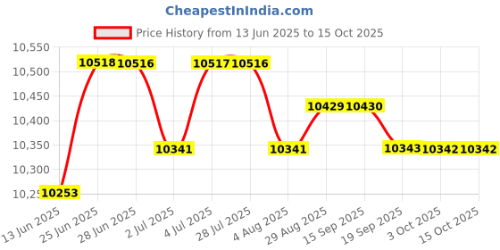 amazon.in loom tree LOOM TREE® Adjustable Toddlers Bath Stand Required Bath Bath Hug for Toddlers Infant 0-6 Months Coffee | Bathing & Grooming | Bath Tubs loom tree Price History Graph from 13 Jun 2025 to 15 Oct 2025