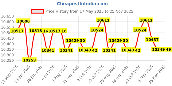 amazon.in loom tree LOOM TREE® Adjustable Toddlers Bath Stand Required Bath Bath Hug for Toddlers Infant 0-6 Months Pink | Bathing & Grooming | Bath Tubs loom tree Price History Graph from 17 May 2025 to 25 Nov 2025
