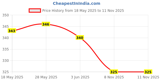 amazon.in loom tree LOOM TREE® Adjustable Velvet Eyeglass Cord Neck Strap Sunglass Lanyard Black | Vision Care | Other Vision Care loom tree Price History Graph from 18 May 2025 to 8 Nov 2025