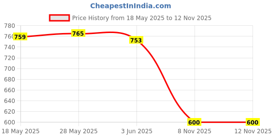 amazon.in loom tree LOOM TREE® Anti Slip Spectacles Sports Strap Cord Sunglass Rope Retainer Chain 5 Pieces | Vision Care | Other Vision Care loom tree Price History Graph from 18 May 2025 to 12 Nov 2025