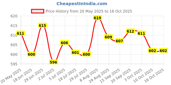 amazon.in loom tree LOOM TREE® Armrest Cover Lid Lock Center Console Latch for Honda Civic loom tree Price History Graph from 20 May 2025 to 16 Oct 2025