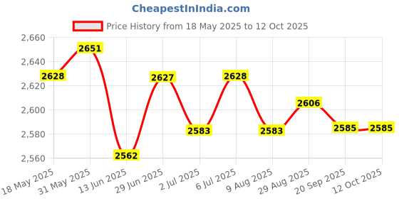 amazon.in loom tree LOOM TREE® Armrest Protective Accs Pram Pushchair Trolley Bumper Baby Stroller Oxford Cloth | Strollers & Accessories | Stroller Parts loom tree Price History Graph from 18 May 2025 to 10 Oct 2025