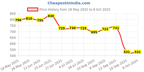 amazon.in loom tree LOOM TREE® AU Smart Power Socket Plug Basic Wireless WiFi Remote Control Timer Switch | 1 Piece Smart Power Socket Plug loom tree Price History Graph from 18 May 2025 to 7 Oct 2025