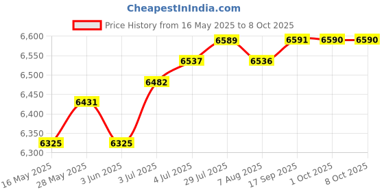 amazon.in loom tree LOOM TREE® Automatic Chlorinator Feeder Dosing Dispenser Device for Indoor Outdoor Pond for Cl100 | Yard, Garden & Outdoor Living | Pools & Spas | Pool Chemicals & Testing loom tree Price History Graph from 16 May 2025 to 8 Oct 2025