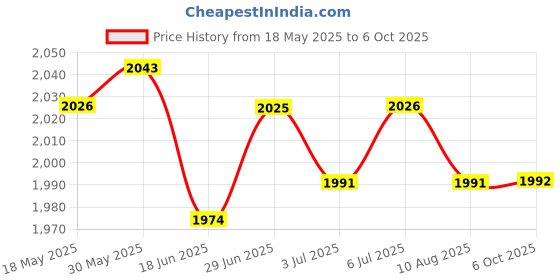amazon.in loom tree LOOM TREE® Automobile Car Bluetooth O Cable Adapter Mic For Opel Cd30 Cdc40 | 1*Bluetooth Adapter 1*Microphone loom tree Price History Graph from 18 May 2025 to 6 Oct 2025
