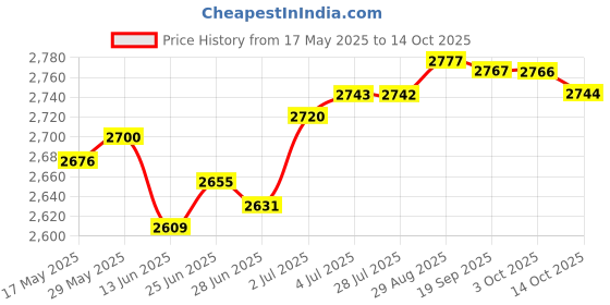 amazon.in loom tree LOOM TREE® Baby Baby Carriage Sturdy Detachable Safe Bar Protective Parts Bumper Armrest | Strollers & Accessories | Stroller Parts loom tree Price History Graph from 17 May 2025 to 14 Oct 2025