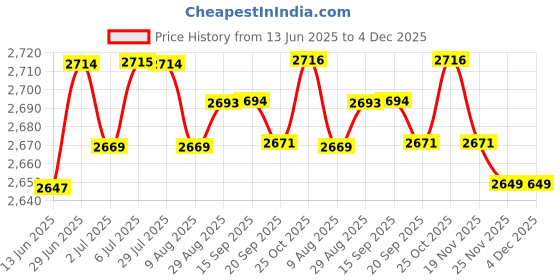 amazon.in loom tree LOOM TREE® Baby Bath Support Accessories Multi Function for 0-18 Month Infant Newborn Blue | Bathing & Grooming | Bath Tubs loom tree Price History Graph from 13 Jun 2025 to 3 Dec 2025
