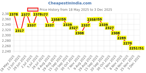 amazon.in loom tree LOOM TREE® Baby Bath Support Accessories Multi Function for 0-18 Month Infant Newborn Pink | Bathing & Grooming | Bath Tubs loom tree Price History Graph from 18 May 2025 to 2 Dec 2025