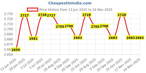 amazon.in loom tree LOOM TREE® Baby Bath Support Accessories Multi Function for 0-18 Month Infant Newborn Yellow | Bathing & Grooming | Bath Tubs loom tree Price History Graph from 13 Jun 2025 to 24 Nov 2025