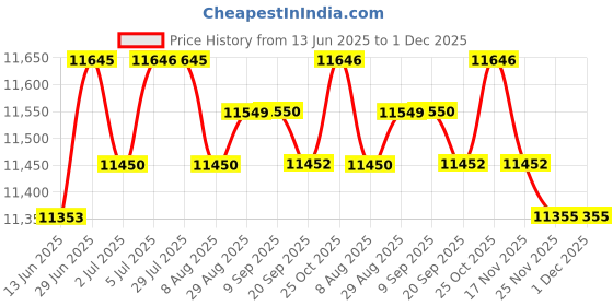 amazon.in loom tree LOOM TREE® Baby Bouncer Portable Comfort Rocker Seat for Newborn Babies 0-6 Months Style F | Baby Gear | Bouncers & Vibrating Chairs loom tree Price History Graph from 13 Jun 2025 to 30 Nov 2025