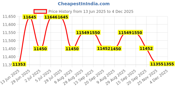 amazon.in loom tree LOOM TREE® Baby Bouncer Portable Comfort Rocker Seat for Newborn Babies 0-6 Months Style G | Baby Gear | Bouncers & Vibrating Chairs loom tree Price History Graph from 13 Jun 2025 to 4 Dec 2025