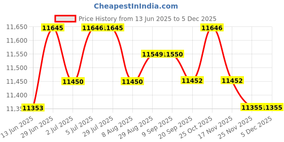 amazon.in loom tree LOOM TREE® Baby Bouncer Portable Comfort Rocker Seat for Newborn Babies 0-6 Months Style J | Baby Gear | Bouncers & Vibrating Chairs loom tree Price History Graph from 13 Jun 2025 to 5 Dec 2025