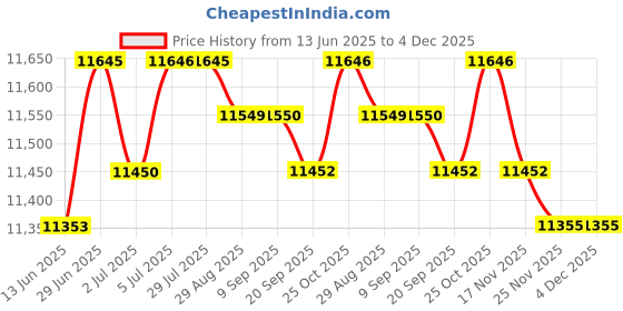 amazon.in loom tree LOOM TREE® Baby Bouncer Portable Comfort Rocker Seat for Newborn Babies 0-6 Months Style N | Baby Gear | Bouncers & Vibrating Chairs loom tree Price History Graph from 13 Jun 2025 to 4 Dec 2025