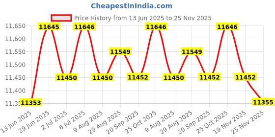 amazon.in loom tree LOOM TREE® Baby Bouncer Portable Comfort Rocker Seat for Newborn Babies 0-6 Months Style O | Baby Gear | Bouncers & Vibrating Chairs loom tree Price History Graph from 13 Jun 2025 to 25 Nov 2025