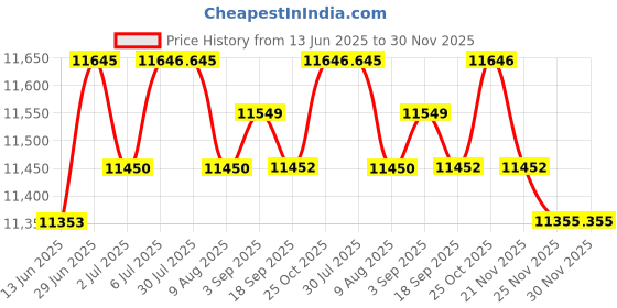 amazon.in loom tree LOOM TREE® Baby Bouncer Portable Comfort Rocker Seat for Newborn Babies 0-6 Months Style Q | Baby Gear | Bouncers & Vibrating Chairs loom tree Price History Graph from 13 Jun 2025 to 30 Nov 2025