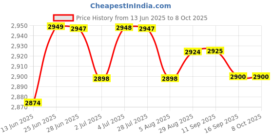 amazon.in loom tree LOOM TREE® Baby Dining Tray Easy to Clean Removeable Durable Clear for Fast Table Chair | Feeding | High Chairs loom tree Price History Graph from 13 Jun 2025 to 8 Oct 2025