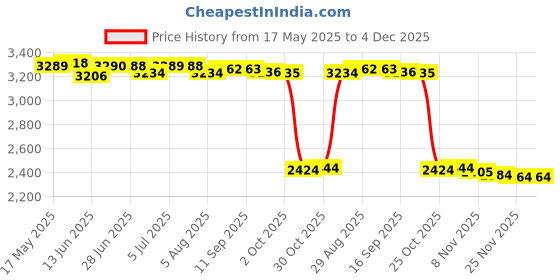 amazon.in loom tree LOOM TREE® Baby High Chair Stain Mat Floor Protector Waterproof Portable Travel Cushion Style A | Feeding | High Chairs loom tree Price History Graph from 17 May 2025 to 4 Dec 2025
