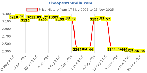 amazon.in loom tree LOOM TREE® Baby High Chair Stain Mat Floor Protector Waterproof Portable Travel Cushion Style B | Feeding | High Chairs loom tree Price History Graph from 17 May 2025 to 24 Nov 2025