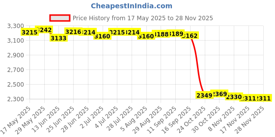 amazon.in loom tree LOOM TREE® Baby High Chair Stain Mat Floor Protector Waterproof Portable Travel Cushion Style C | Feeding | High Chairs loom tree Price History Graph from 17 May 2025 to 26 Nov 2025