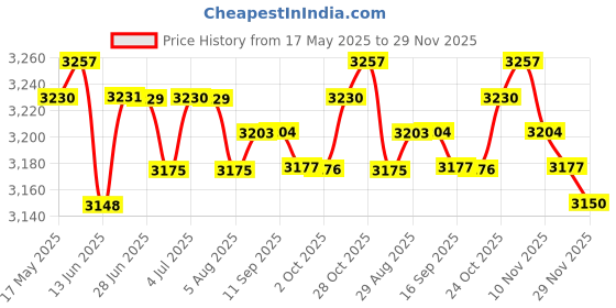 amazon.in loom tree LOOM TREE® Baby High Chair Stain Mat Floor Protector Waterproof Portable Travel Cushion Style D | Feeding | High Chairs loom tree Price History Graph from 17 May 2025 to 29 Nov 2025