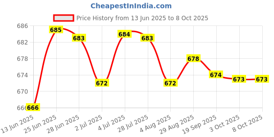 amazon.in loom tree LOOM TREE® Baby Nappy Bag Reusable with Drawstring Pockets Water Resistant Diaper Pouch Style A | Diapering | Diaper Bags loom tree Price History Graph from 13 Jun 2025 to 8 Oct 2025