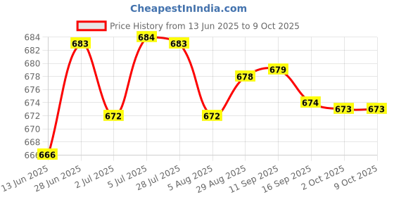 amazon.in loom tree LOOM TREE® Baby Nappy Bag Reusable with Drawstring Pockets Water Resistant Diaper Pouch Style E | Diapering | Diaper Bags loom tree Price History Graph from 13 Jun 2025 to 9 Oct 2025