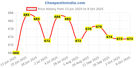 amazon.in loom tree LOOM TREE® Baby Nappy Bag Reusable with Drawstring Pockets Water Resistant Diaper Pouch Style F | Diapering | Diaper Bags loom tree Price History Graph from 13 Jun 2025 to 8 Oct 2025
