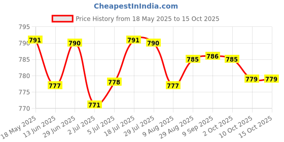 amazon.in loom tree LOOM TREE® Baby Shower Mesh Cushion 3D Breathable Air Mesh Soft for 0-6 Months Newborns Green | Bathing & Grooming | Bath Tubs loom tree Price History Graph from 18 May 2025 to 10 Oct 2025