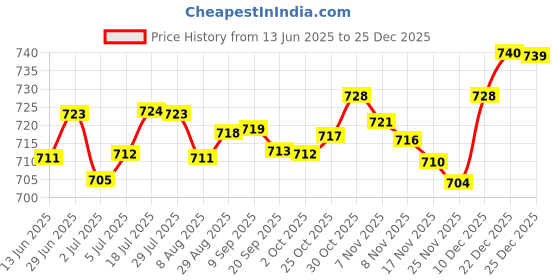 amazon.in loom tree LOOM TREE® Baby Stroller Foot Mat Cushion Replacement for Baby Stroller Green | Baby Gear | Walkers loom tree Price History Graph from 13 Jun 2025 to 25 Dec 2025