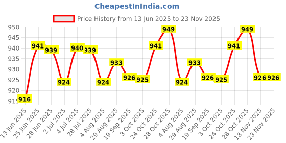amazon.in loom tree LOOM TREE® Baby Stroller Organizer Bag Compact Baby Diaper Bag Oxford Easy Installation | Strollers & Accessories | Stroller Accessories | Organizers & Nets loom tree Price History Graph from 13 Jun 2025 to 23 Nov 2025